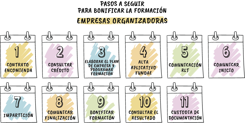 11 pasos a seguir para bonificar la formación con una empresas organizadoras.